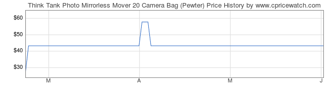 Price History Graph for Think Tank Photo Mirrorless Mover 20 Camera Bag (Pewter)