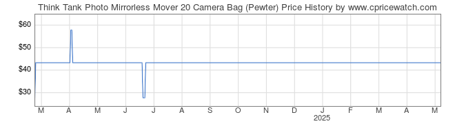 Price History Graph for Think Tank Photo Mirrorless Mover 20 Camera Bag (Pewter)