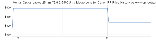 Price History Graph for Venus Optics Laowa 25mm f/2.8 2.5-5X Ultra Macro Lens for Canon RF