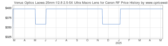 Price History Graph for Venus Optics Laowa 25mm f/2.8 2.5-5X Ultra Macro Lens for Canon RF