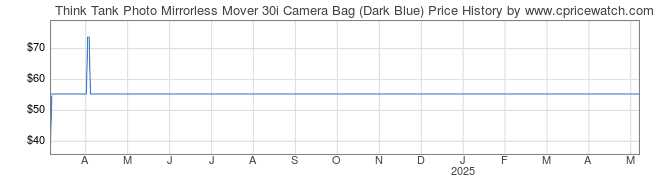 Price History Graph for Think Tank Photo Mirrorless Mover 30i Camera Bag (Dark Blue)