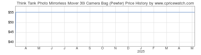 Price History Graph for Think Tank Photo Mirrorless Mover 30i Camera Bag (Pewter)