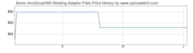 Price History Graph for Benro ArcaSmart360 Rotating Adapter Plate
