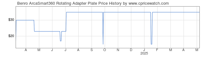 Price History Graph for Benro ArcaSmart360 Rotating Adapter Plate