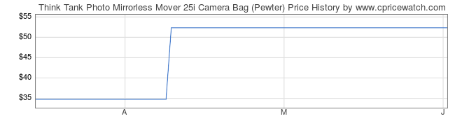 Price History Graph for Think Tank Photo Mirrorless Mover 25i Camera Bag (Pewter)