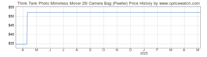 Price History Graph for Think Tank Photo Mirrorless Mover 25i Camera Bag (Pewter)