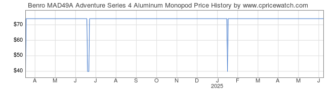 Price History Graph for Benro MAD49A Adventure Series 4 Aluminum Monopod