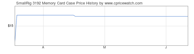 Price History Graph for SmallRig 3192 Memory Card Case