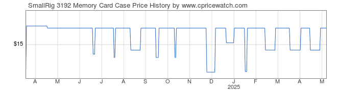 Price History Graph for SmallRig 3192 Memory Card Case