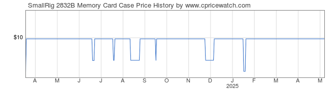 Price History Graph for SmallRig 2832B Memory Card Case