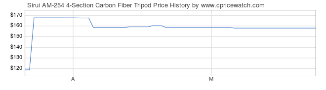 Price History Graph for Sirui AM-254 4-Section Carbon Fiber Tripod