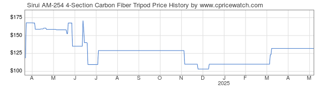 Price History Graph for Sirui AM-254 4-Section Carbon Fiber Tripod