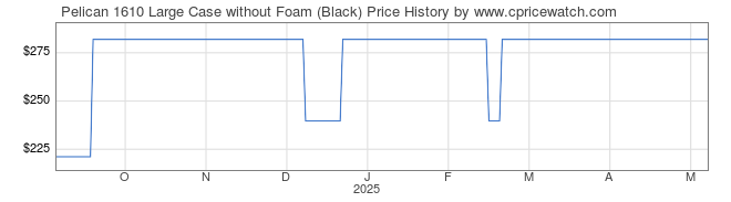 Price History Graph for Pelican 1610 Large Case without Foam (Black)