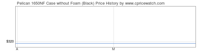 Price History Graph for Pelican 1650NF Case without Foam (Black)