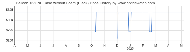 Price History Graph for Pelican 1650NF Case without Foam (Black)