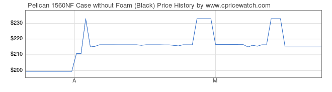 Price History Graph for Pelican 1560NF Case without Foam (Black)
