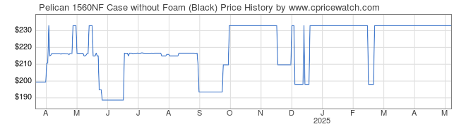 Price History Graph for Pelican 1560NF Case without Foam (Black)