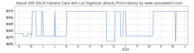 Price History Graph for Nanuk 935 DSLR Camera Case with Lid Organizer (Black)