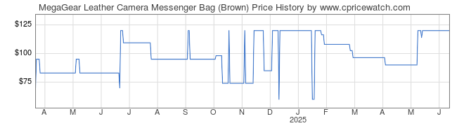 Price History Graph for MegaGear Leather Camera Messenger Bag (Brown)