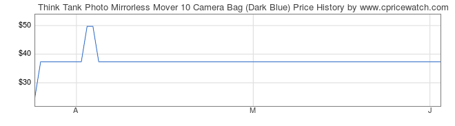 Price History Graph for Think Tank Photo Mirrorless Mover 10 Camera Bag (Dark Blue)