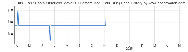 Price History Graph for Think Tank Photo Mirrorless Mover 10 Camera Bag (Dark Blue)