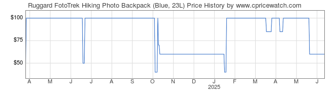 Price History Graph for Ruggard FotoTrek Hiking Photo Backpack (Blue, 23L)