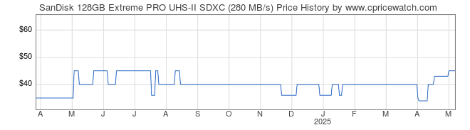 Price History Graph for SanDisk 128GB Extreme PRO UHS-II SDXC (280 MB/s)