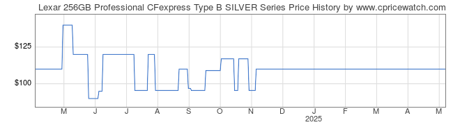 Price History Graph for Lexar 256GB Professional CFexpress Type B SILVER Series