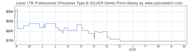 Price History Graph for Lexar 1TB Professional CFexpress Type B SILVER Series