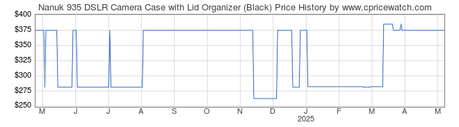 Price History Graph for Nanuk 935 DSLR Camera Case with Lid Organizer (Black)