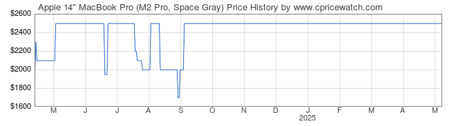 Price History Graph for Apple 14