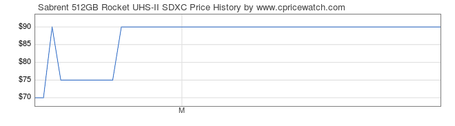 Price History Graph for Sabrent 512GB Rocket UHS-II SDXC