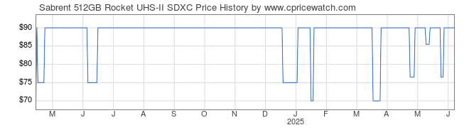 Price History Graph for Sabrent 512GB Rocket UHS-II SDXC