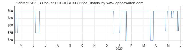 Price History Graph for Sabrent 512GB Rocket UHS-II SDXC