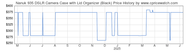 Price History Graph for Nanuk 935 DSLR Camera Case with Lid Organizer (Black)