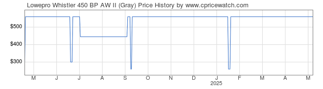 Price History Graph for Lowepro Whistler 450 BP AW II (Gray)