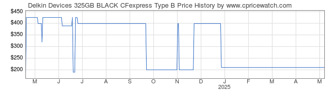 Price History Graph for Delkin Devices 325GB BLACK CFexpress Type B