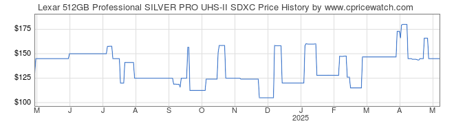 Price History Graph for Lexar 512GB Professional SILVER PRO UHS-II SDXC