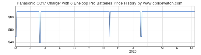 Price History Graph for Panasonic CC17 Charger with 8 Eneloop Pro Batteries