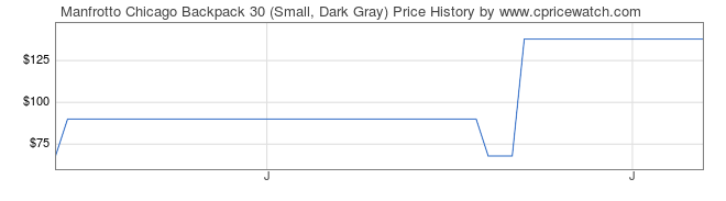 Price History Graph for Manfrotto Chicago Backpack 30 (Small, Dark Gray)