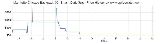 Price History Graph for Manfrotto Chicago Backpack 30 (Small, Dark Gray)