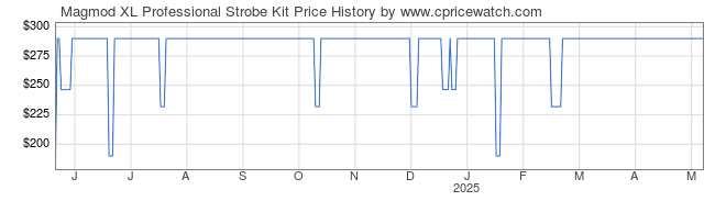 Price History Graph for Magmod XL Professional Strobe Kit