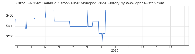 Price History Graph for Gitzo GM4562 Series 4 Carbon Fiber Monopod
