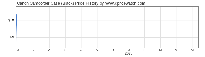 Price History Graph for Canon Camcorder Case (Black)