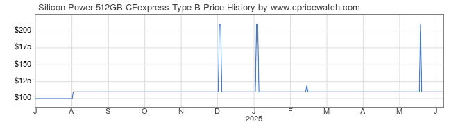 Price History Graph for Silicon Power 512GB CFexpress Type B