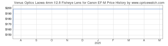 Price History Graph for Venus Optics Laowa 4mm f/2.8 Fisheye Lens for Canon EF-M