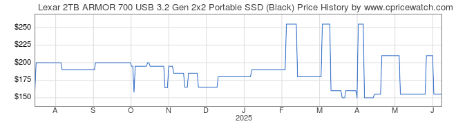 Price History Graph for Lexar 2TB ARMOR 700 USB 3.2 Gen 2x2 Portable SSD (Black)
