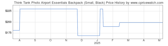 Price History Graph for Think Tank Photo Airport Essentials Backpack (Small, Black)