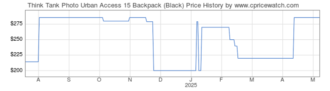 Price History Graph for Think Tank Photo Urban Access 15 Backpack (Black)