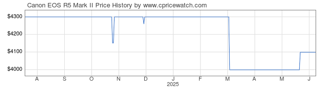Price History Graph for Canon EOS R5 Mark II